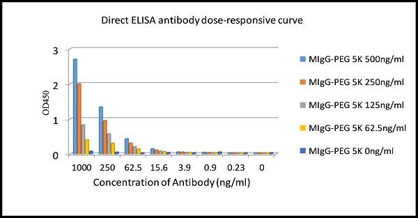 ELISA - HRP Anti-Polyethylene glycol antibody [PEG-B-47] (AB202640)