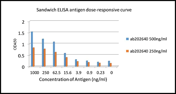 ELISA - HRP Anti-Polyethylene glycol antibody [PEG-B-47] (AB202640)