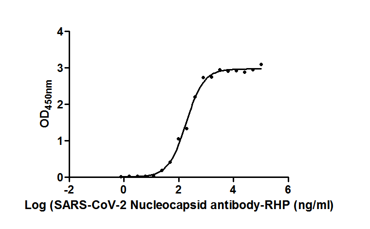 ELISA - HRP Anti-SARS-CoV-2 nucleocapsid protein antibody [1A6] - Human IgG1 (Chimeric) (AB273168), expandable thumbnail