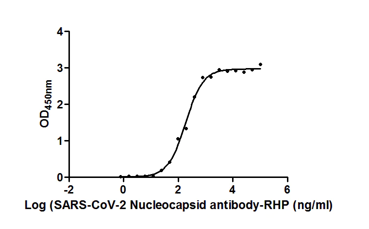 ELISA - HRP Anti-SARS-CoV-2 nucleocapsid protein antibody [1A6] - Human IgG1 (Chimeric) (AB273168)