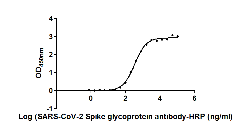 ELISA - HRP Anti-SARS-CoV-2 spike glycoprotein antibody [H6] - Mouse IgG1 (Chimeric) (AB273169), expandable thumbnail