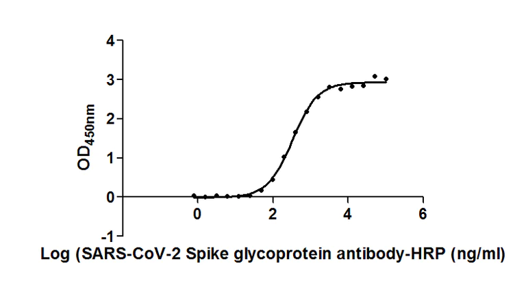 ELISA - HRP Anti-SARS-CoV-2 spike glycoprotein antibody [H6] - Mouse IgG1 (Chimeric) (AB273169)