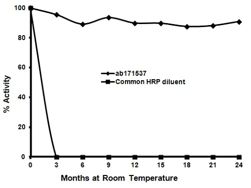 ELISA - HRP Stability Conjugate Reagent (AB171537)