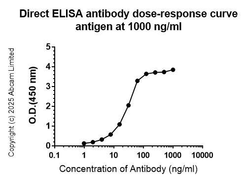 ELISA - HRP Anti-Strep-tag II antibody [EPR28119-43] (AB324294)