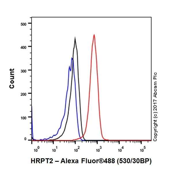 Flow Cytometry (Intracellular) - Anti-HRPT2/Parafibromin antibody [EPR19927] (AB223840)