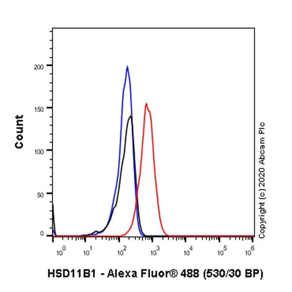 Flow Cytometry (Intracellular) - Anti-HSD11B1 antibody [EPR9407(2)] - BSA and Azide free (AB175049)