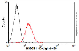 Flow Cytometry - Anti-HSD3B1 antibody [3C11-D4] (AB55268)