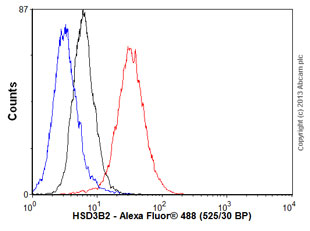 Flow Cytometry (Intracellular) - Anti-HSD3B2 antibody [373CT9.1.3] (AB75710)