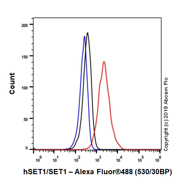 Flow Cytometry (Intracellular) - Anti-hSET1/SET1 antibody [EPR23173-30] - BSA and Azide free (AB268025)