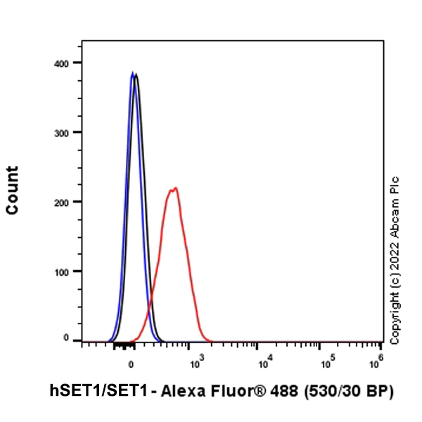 Flow Cytometry (Intracellular) - Anti-hSET1/SET1 antibody [EPR26821-25] - BSA and Azide free (AB307159)
