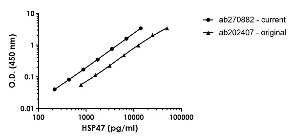 HSP47 ELISA Kit