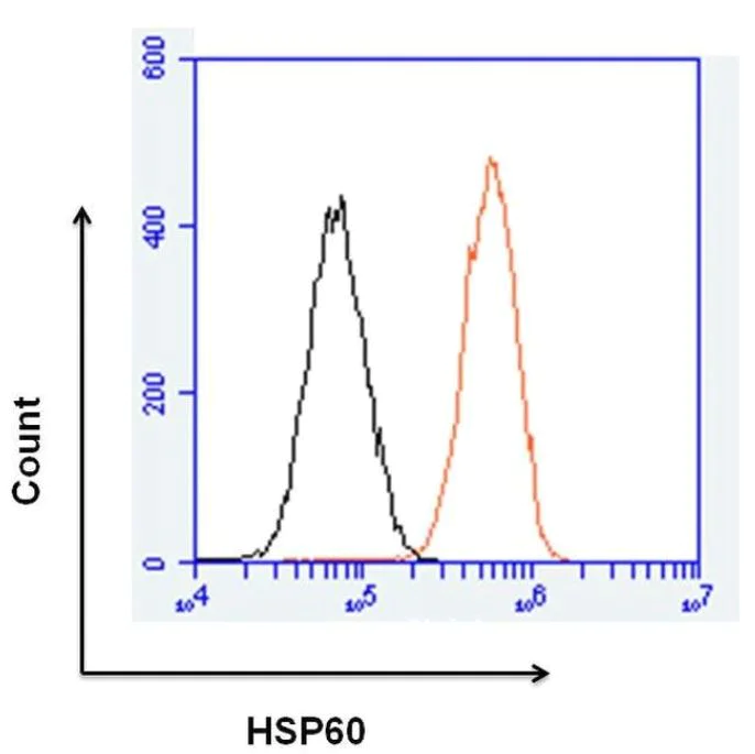 Flow Cytometry - Anti-Hsp60 antibody [4B9/89] - Mitochondrial Marker (AB5478)