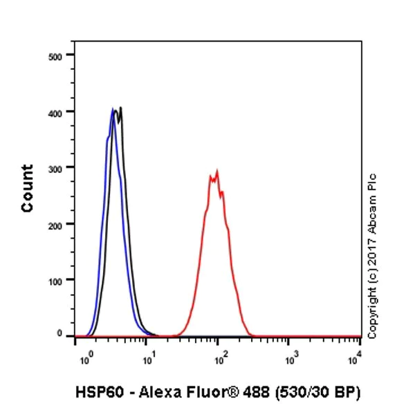 Flow Cytometry (Intracellular) - Anti-Hsp60 antibody [EPR18245-93] - Mitochondrial Marker (AB190828)