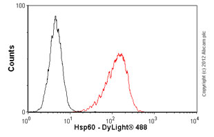 Flow Cytometry - Anti-Hsp60 antibody [LK-1] - Mitochondrial Marker (AB59457), expandable thumbnail