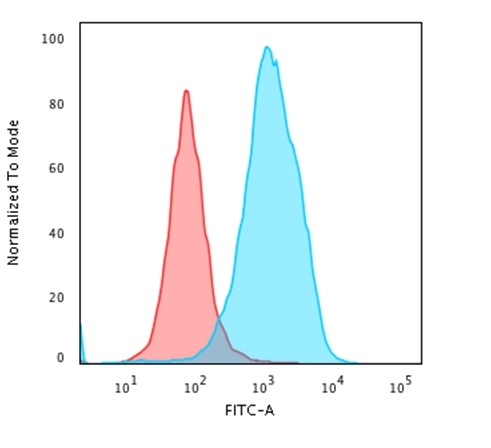 Flow Cytometry - Anti-Hsp60 antibody [LK1] - Mitochondrial Marker (AB233878), expandable thumbnail