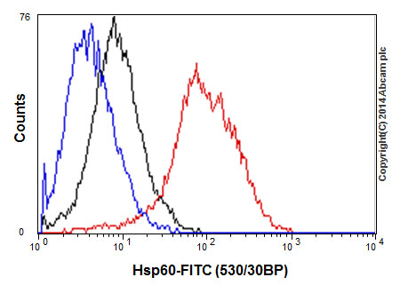 Flow Cytometry (Intracellular) - Anti-Hsp60 antibody - Mitochondrial Marker (AB46798), expandable thumbnail