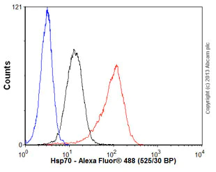 Flow Cytometry (Intracellular) - Anti-Hsp70 antibody [EP1007Y] (AB45133)