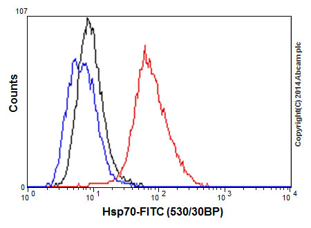 Flow Cytometry (Intracellular) - Anti-Hsp70 antibody [EPR16892] - BSA and Azide free (ab219597), expandable thumbnail