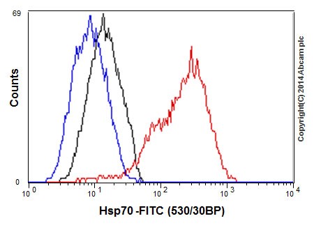 Flow Cytometry (Intracellular) - Anti-Hsp70 antibody [EPR17677] - BSA and Azide free (ab250639), expandable thumbnail