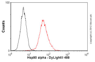 Flow Cytometry - Anti-Hsp90 alpha antibody [2G5.G3] (AB79849), expandable thumbnail