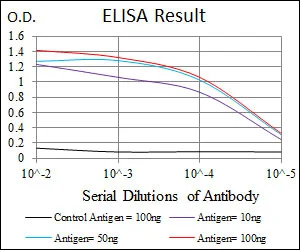 ELISA - Anti-Hsp90 alpha antibody [5G5] (AB128483)