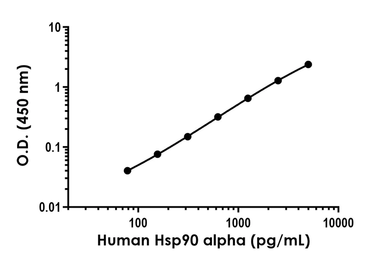 Sandwich ELISA - Anti-Hsp90 alpha antibody [YCA-R23960-21 H1L1] - BSA and Azide free (Capture) (AB288604)