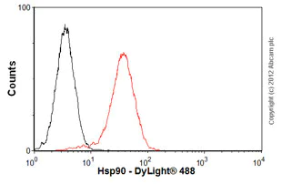 Flow Cytometry (Intracellular) - Anti-Hsp90 antibody [AC88] (AB13492)