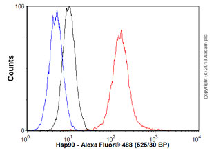 Flow Cytometry - Anti-Hsp90 antibody [H90-10] (AB58950), expandable thumbnail