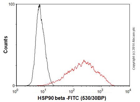 Flow Cytometry (Intracellular) - Anti-Hsp90 beta antibody [EPR16621] - BSA and Azide free (ab251390), expandable thumbnail