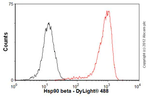 Flow Cytometry - Anti-Hsp90 beta antibody [H90-10] (AB53497)