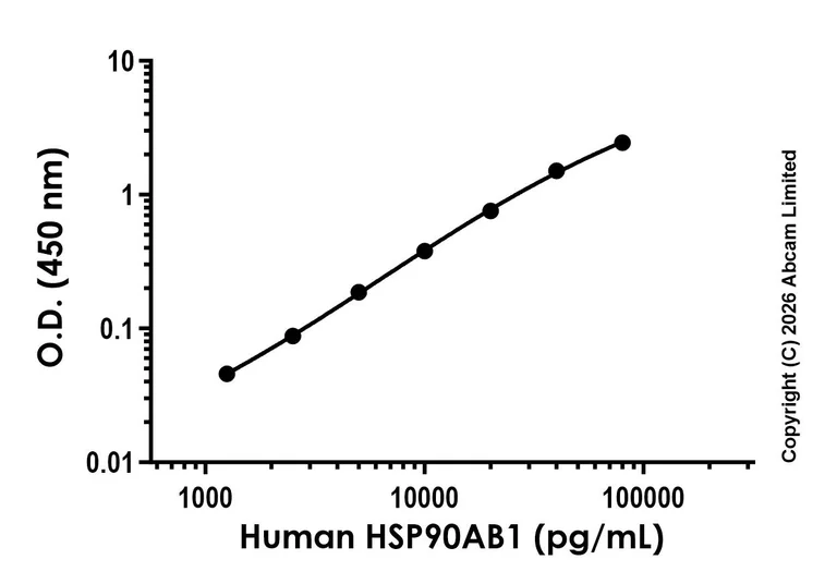 Sandwich ELISA - Anti-HSP90AB1 antibody [EPR16621-25K] - BSA and Azide free (Detector) (AB326914)