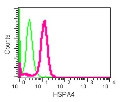 Flow Cytometry (Intracellular) - Anti-HSPA4 antibody [EPR14165] - BSA and Azide free (AB250818)