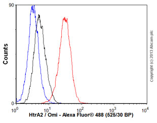 Flow Cytometry (Intracellular) - Anti-HtrA2 / Omi antibody [EPR22] (AB75982), expandable thumbnail