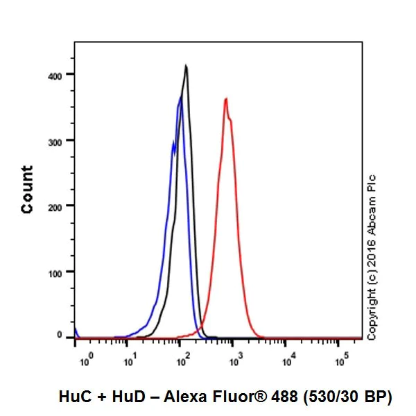 Flow Cytometry (Intracellular) - Anti-HuD + HuC antibody [EPR19098] - BSA and Azide free (AB232416)