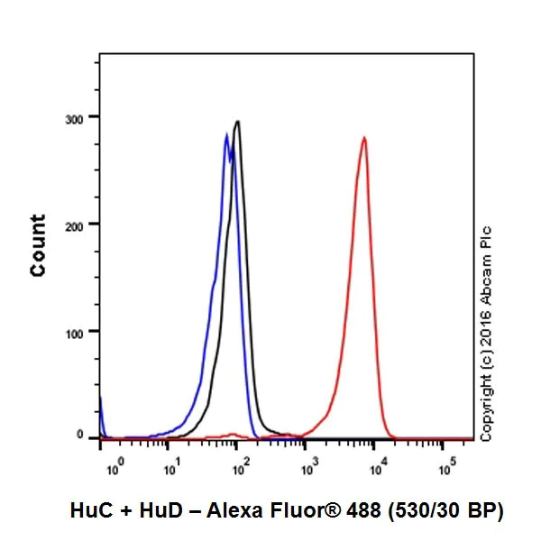 Flow Cytometry (Intracellular) - Anti-HuD + HuC antibody [EPR19098] - BSA and Azide free (AB232416)