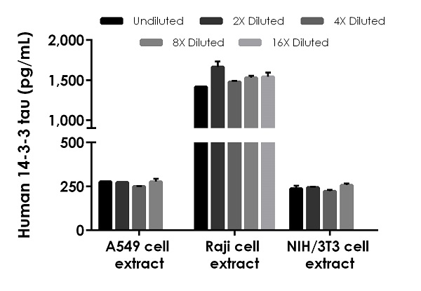 Sandwich ELISA - Human 14-3-3 tau ELISA Kit (AB246543)