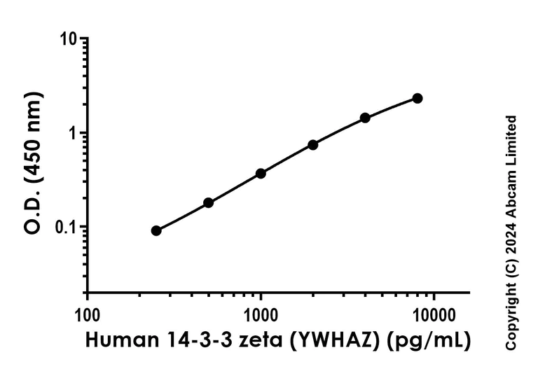 Sandwich ELISA - Human 14-3-3 zeta (YWHAZ) Antibody Pair - BSA and Azide free (AB253730)