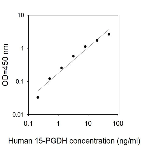 Sandwich ELISA - Human 15-PGDH ELISA Kit (AB309433)
