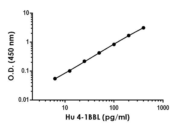 Sandwich ELISA - Human 4-1BBL Antibody Pair - BSA and Azide free (AB256681)