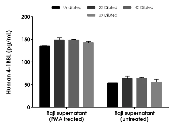 Sandwich ELISA - Human 4-1BBL ELISA Kit (AB246536)