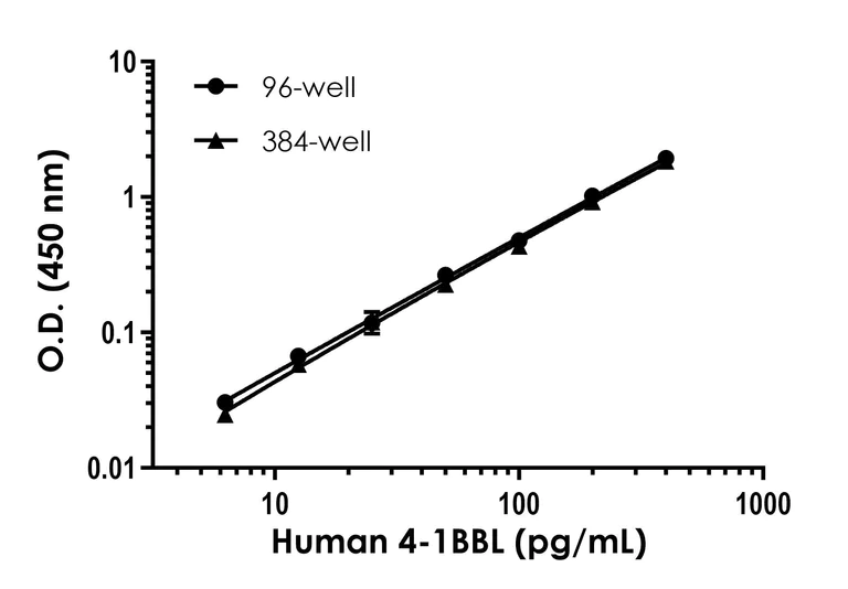 Sandwich ELISA - Human 4-1BBL ELISA Kit (AB246536)