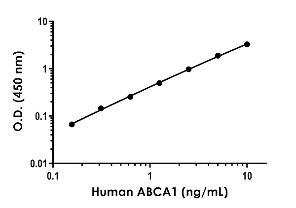 Sandwich ELISA - Human ABCA1 ELISA Kit (AB284614)