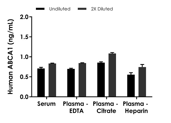 Sandwich ELISA - Human ABCA1 ELISA Kit (AB284614), expandable thumbnail