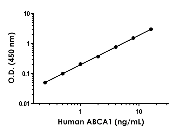 Sandwich ELISA - Human ABCA1 ELISA Kit (AB284614)