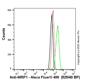 Flow Cytometry (Intracellular) - Human ABCC1 (MRP1) knockout HeLa cell line (AB265256)