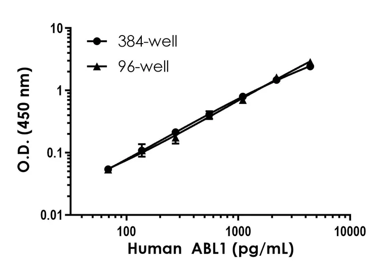 Sandwich ELISA - Human ABL1 ELISA Kit (AB320048)