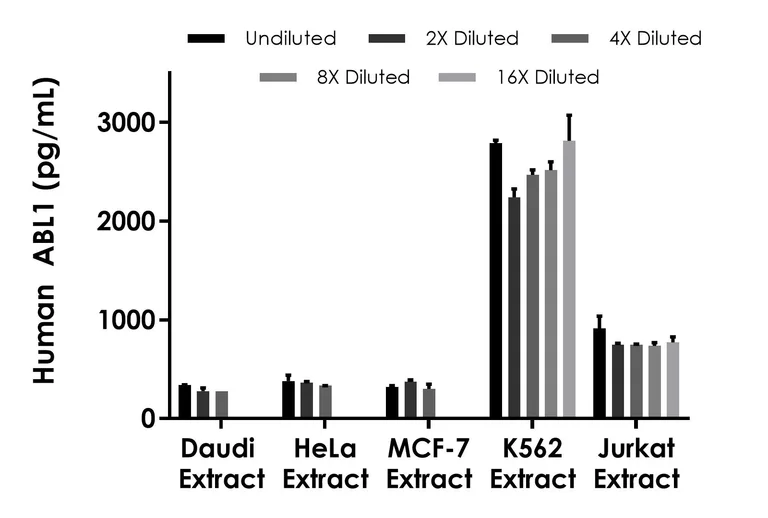 Sandwich ELISA - Human ABL1 ELISA Kit (AB320048)