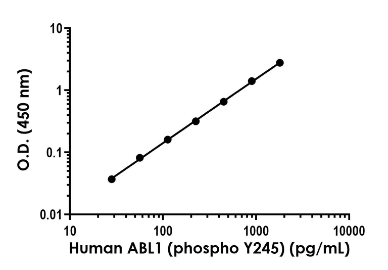 Sandwich ELISA - Human ABL1 (phospho Y245) ELISA Kit (AB324320)