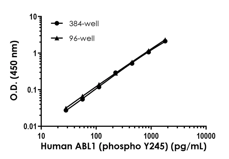 Sandwich ELISA - Human ABL1 (phospho Y245) ELISA Kit (AB324320)
