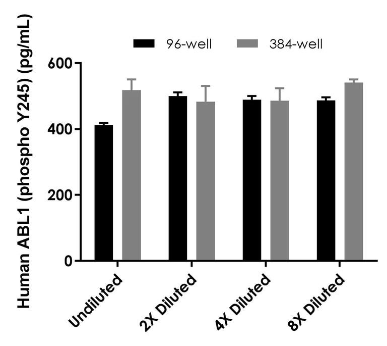 Sandwich ELISA - Human ABL1 (phospho Y245) ELISA Kit (AB324320)